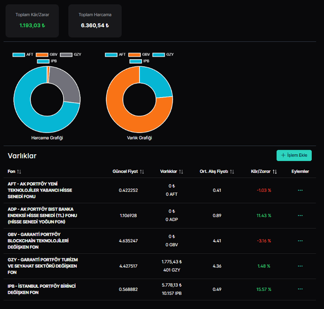 Detailed Asset and Profit Distribution Charts